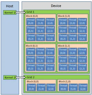 Figure 2.2: A simple depiction of the CUDA programming model.The kernel isinitiated on the CPU and then divided up into a grid of blocks