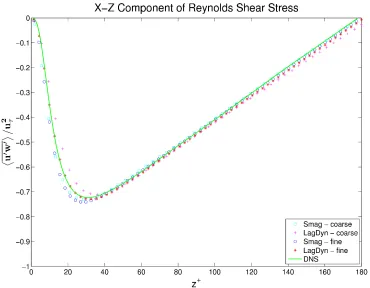 Figure 3.2: A comparison of the x-z component of the Reynolds shear stress tensorusing diﬀerent turbulence models at diﬀerent grid resolutions