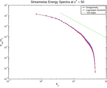Figure 3.6: Streamwise spectra of turbulent kinetic energy normalized with frictionvelocity at approximately z×+ ≈ 50 for Reτ = 180 on ﬁne resolution mesh (128 × 96 128).