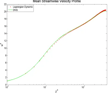 Figure 3.7: The mean streamwise velocity of turbulent channel ﬂow at Reτ = 395compared to DNS results [59]