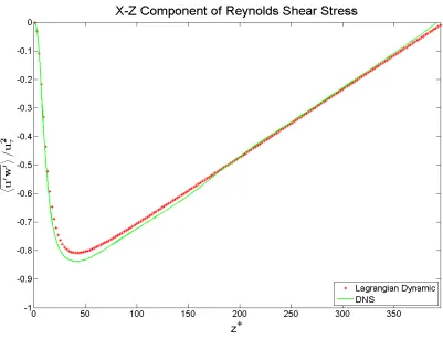 Figure 3.8: The x-z component of Reynolds stress from Reτ = 395 turbulent channelﬂow compared to DNS results [59]