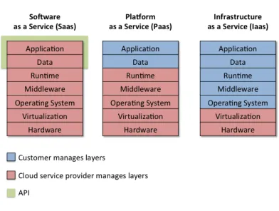 Figure 2.1: Cloud service models and ownership of layers