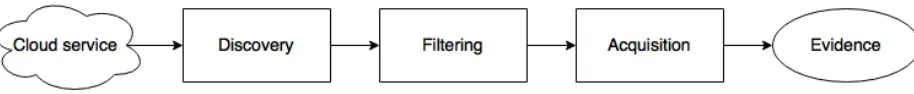 Figure 3.4: Steps of evidence acquisition