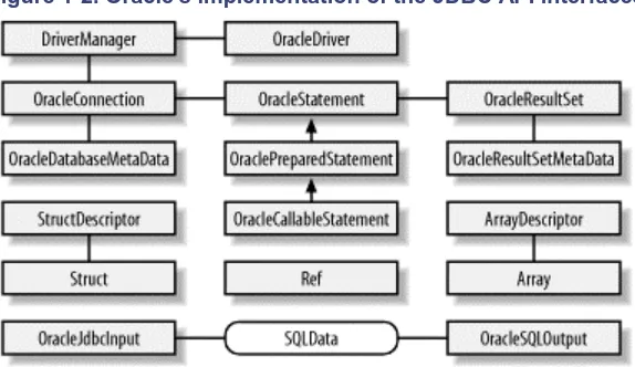 Figure 1-2. Oracle's implementation of the JDBC API interfaces 