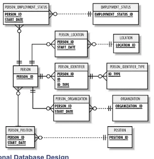 Figure 8-1. Entity relationship diagram for the sample HR database 