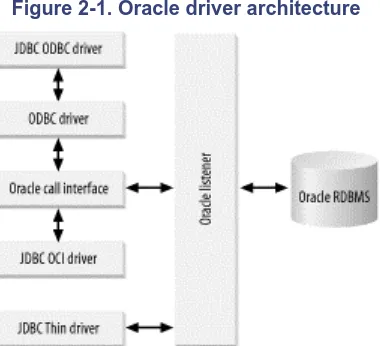 Figure 2-1. Oracle driver architecture 