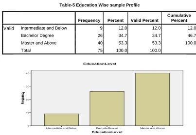 Table-5 Education Wise sample Profile