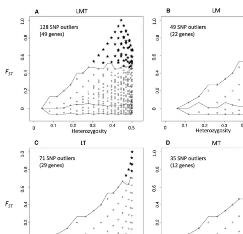 Figure 1. Results of FST-based scans for selection. Results of Dfdist analyses—each plot illustrates the joint distribution of FST versusHe estimates, based on maximum-likelihood imputation of allele counts at 9889 SNP loci (black dots) for (A) the global 
