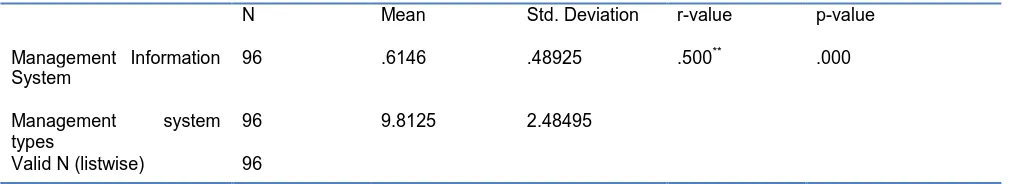 Table 4.8: Correlation Analysis for Hypothesis Three