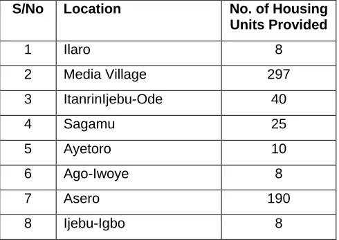Table 1: Housing Developed by the Ogun State Ministry of Housing 