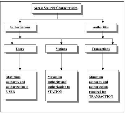 Figure 3 – Access security characteristics