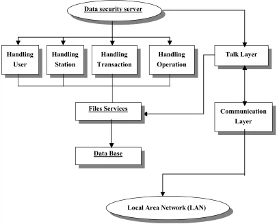 Figure 4 – Access Security Server – software architecture 