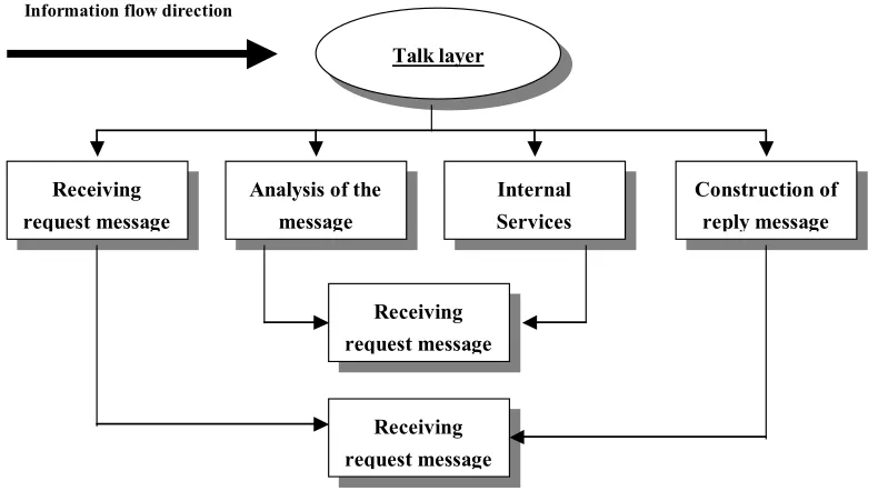 Figure 5 – Talk layer