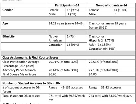 Table 3.1 Information  