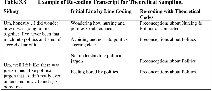 Table 3.8 Example of Re-coding Transcript for Theoretical Sampling. 