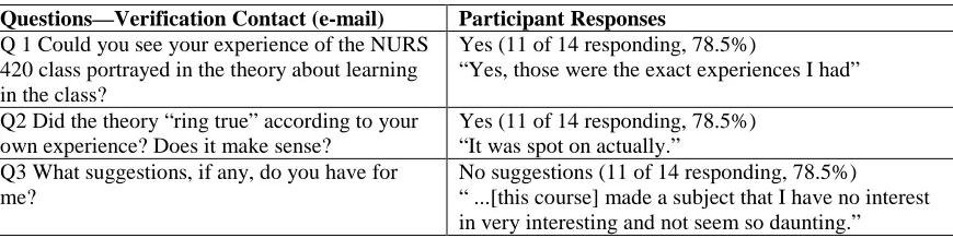 Table 3.9 Participant Verification Responses. 