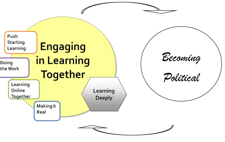Figure 4.1 Visual Depiction of Engaging in Learning Together  