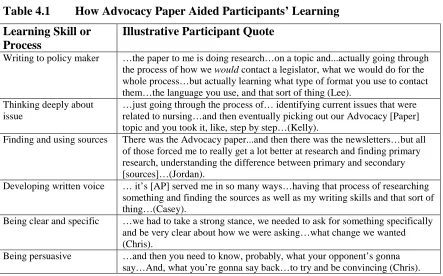 Table 4.1 How Advocacy Paper Aided Participants’ Learning 