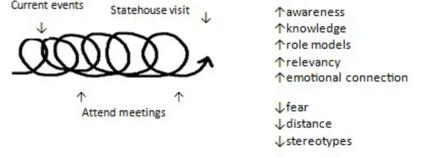 Figure 4.2  Visual of Integrative Learning Process of Making it Real 