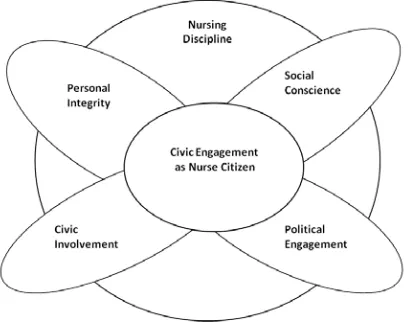 Figure 2.1  Model of Civic Engagement in Nursing Discipline 