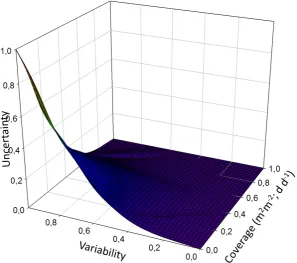 Figure 3.1: Conceptual representation of the impact of variability (spatial or temporal) and coverage (spatial or temporal) on the uncertainty of the soil cumulative N2O emission estimates