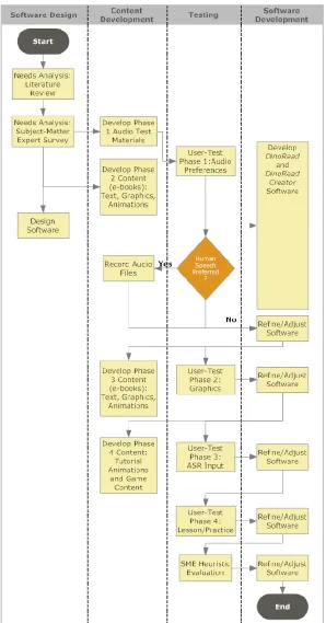 Figure 1. DinoRead design, development, and testing sequence. 