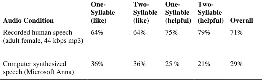 Table 1       Preferences for Recorded Human or Computer Synthesized Speech 