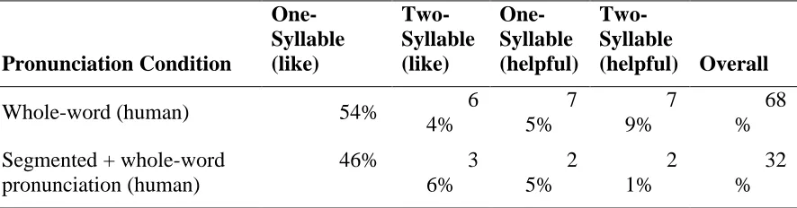 Table 2        Preferences for Whole-Word or Segmented Pronunciation.
