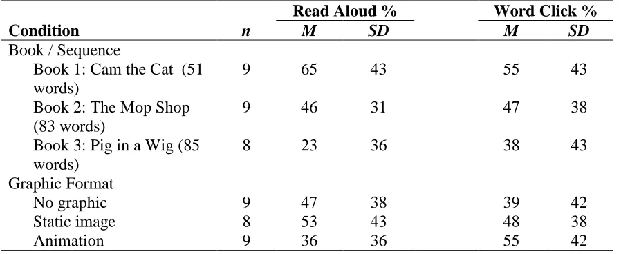 Table 5       Active Behaviors, by Book Sequence and Graphic Format 