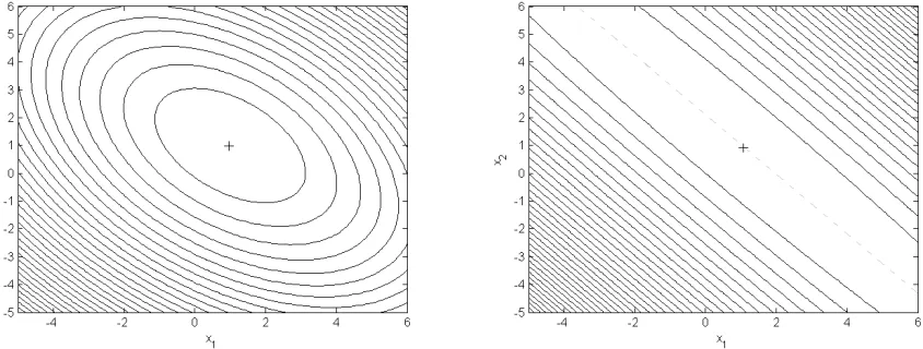 Figure 1.1: Contours of ∥d−F(x)∥22 for two linear inverse problems. Left: Well-posedproblem