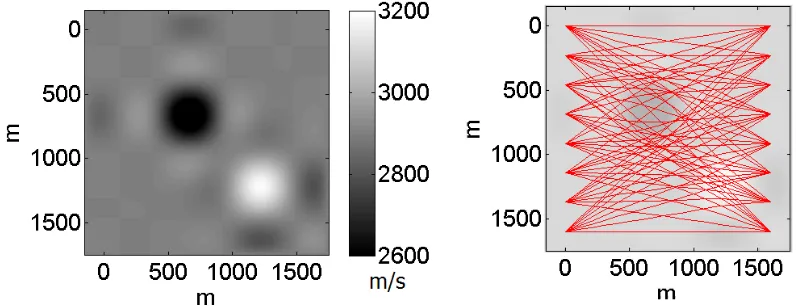 Figure 4.1: The setup of the cross-well tomography problem. (Left) Shown here is thetrue velocity model(m/s)