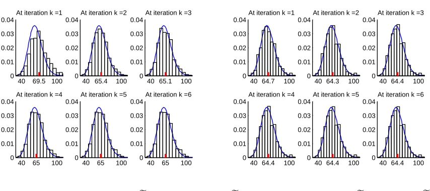 Figure 4.2: Histograms of J�k(xk+1). (Left): J�k with L = I, (Right): J�k with L = △�.