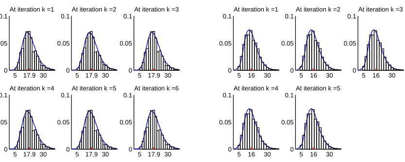 Figure 4.6: Histograms of J�k(xk+1). (Left) J�k with L = I, (Right) J�k with L = D�(2).The mean of the sample is shown as the middle tick, and the χ218, χ216 density functionsare shown as the solid blue line.