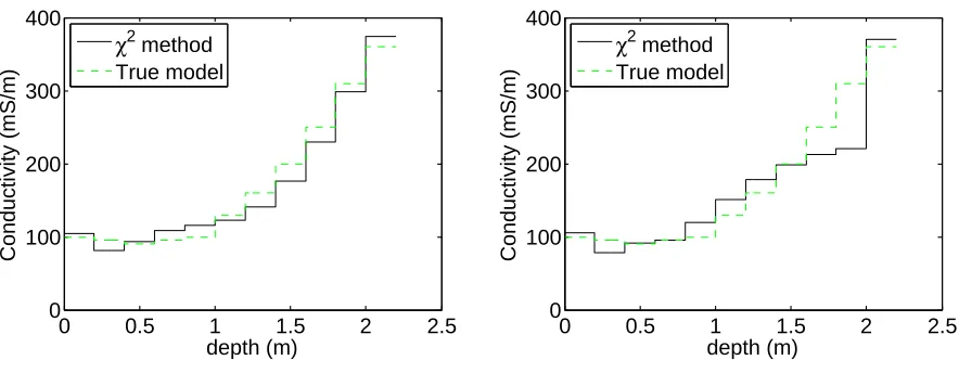 Figure 4.7: (Left) The unregularized solution.(Right) The solution found with