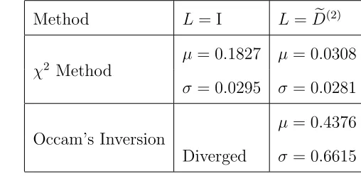 Table 4.2: Comparison of the χ2 method to Occam’s inversion for the estimation