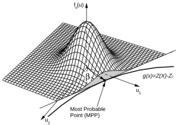 Figure 1. JPDF and MPP for Two Random Variables When Z(X) is expensive to evaluate, an approximate first-order Taylor series can be developed ∑ =+= Ni iiXaaXZ1)0( (2)