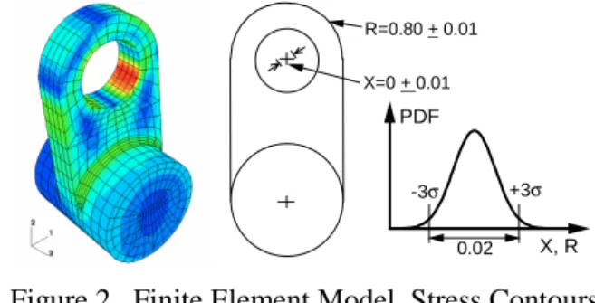 Figure 2.  Finite Element Model, Stress Contours and Random Variables for Lever Example Table 1