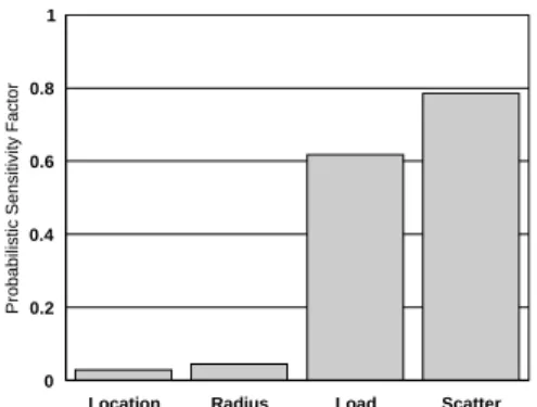 Figure 5.  Probabilistic Sensitivity Factors