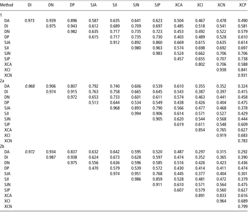 Table 6 Rider correlation matrices for the 12 traits, as estimated by the three different methods