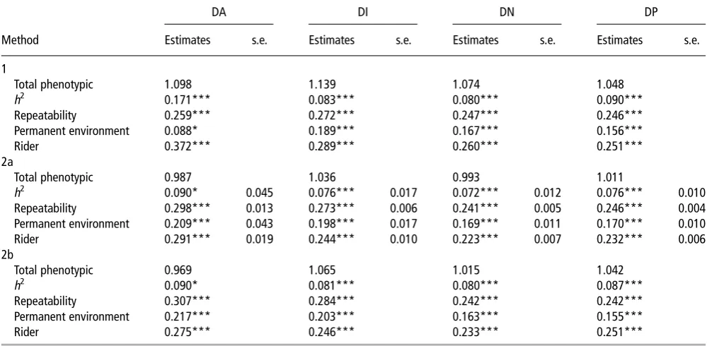 Table 2 Functions of variance components for dressage as estimated by the three methods