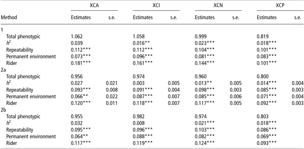 Table 3 Functions of variance components for show jumping as estimated by the three methods