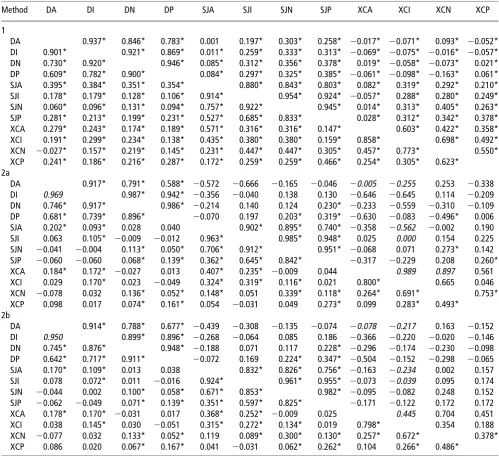 Table 5 Horse (below diagonal) and genetic (above diagonal) correlation matrices for the 12 traits, as estimated by the three different methods