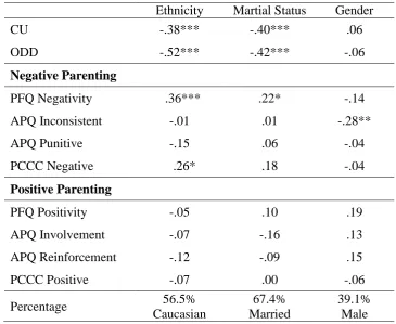 Table 1. Zero-Order Correlations between Demographic and Study Variables 