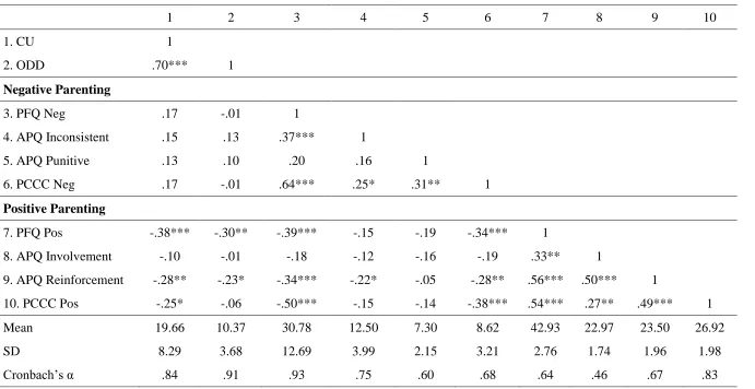 Table 2. Zero Order Correlations and Descriptive Statistics for Main Study Variables. 