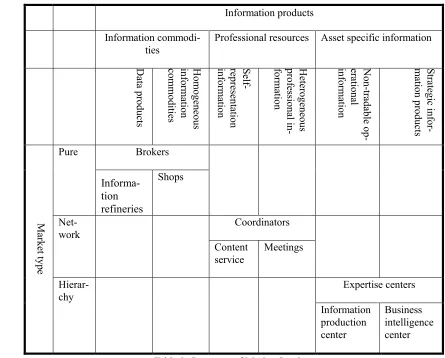 Table 2: Summary of Market Services 