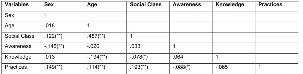 Table 3: Test of Significant relationship between Port-Harcourt city residents’ awareness, knowledge and practices of solid waste management 