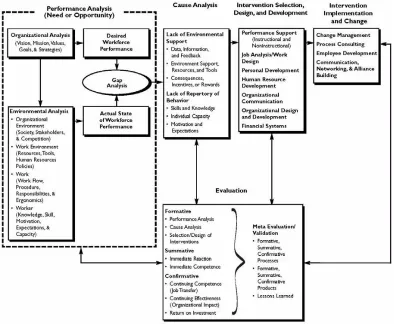 Figure 1. Human Performance Technology (HPT) Model. 