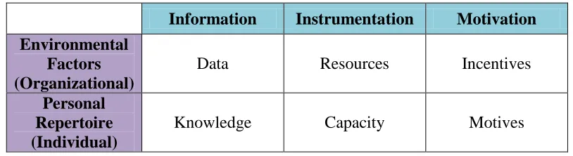 Table 1. Gilbert's Behavior Engineering Model (BEM). 