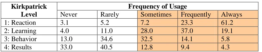 Table 5. ASTD 2009 Survey Results on Usage of Kirkpatrick Levels. 