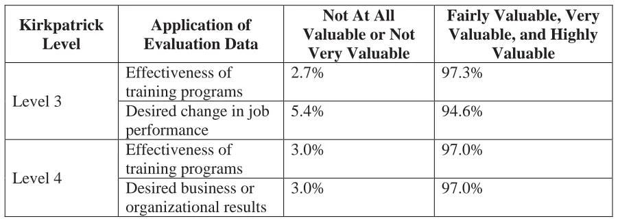 Table 6. Table 6. Pulichino 2007 Survey Results on Value of Evaluation Data. 